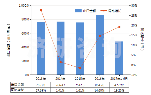 2013-2017年6月中國供運(yùn)輸或包裝貨物用其他塑料制品(HS39239000)出口總額及增速統(tǒng)計(jì)